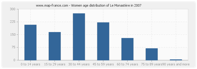 Women age distribution of Le Monastère in 2007